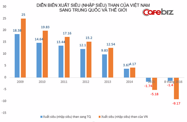 Vỡ trận ngành than: 1 thời gian dài xúc lên bán cho Trung Quốc, nay vừa thừa than lại vừa phải nhập từ Trung Quốc - Ảnh 2.