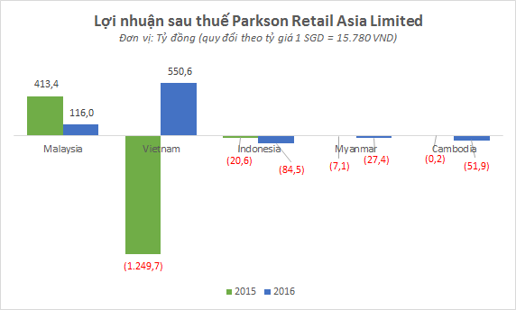 Kết quả kinh doanh Parkson tại 5 nước trong khu vực năm 2015 và 2016