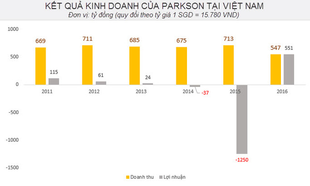 
Kết quả kinh doanh lao dốc, Parkson H&agrave; Nội phải đ&oacute;ng cửa trung t&acirc;m thương mại đầu ti&ecirc;n tại Việt Nam v&agrave;o th&aacute;ng 1/2015, Parkson Keangnam Hanoi Landmark (H&agrave; Nội).
