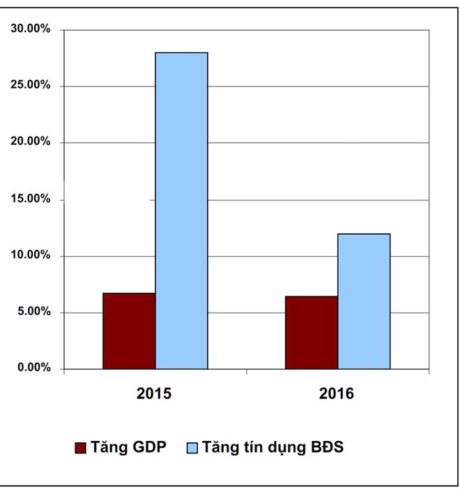 
Một điều đ&aacute;ng ch&uacute; &yacute; l&agrave; thị trường đang c&oacute; sự tham gia mạnh của các nh&agrave; đầu cơ sử dụng vốn vay ng&acirc;n h&agrave;ng rất lớn, v&agrave; c&oacute; nhu cầu tho&aacute;t h&agrave;ng khi nhận căn hộ. Theo CBRE, c&oacute; hơn gần 60% người mua l&agrave; đầu cơ.
