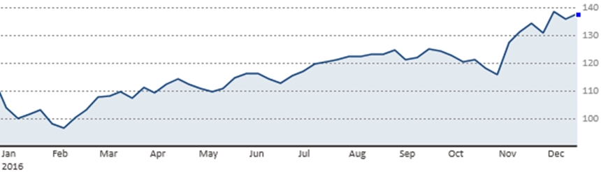 Diễn biến chỉ số quỹ ETF iShares Russell 2000 từ đầu năm tới nay (Nguồn: CNBC)