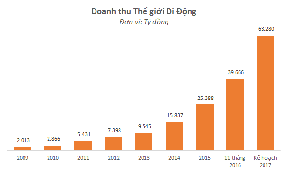 
Thế Giới Di Động dự kiến sẽ tiếp tục nhảy vọt trong năm 2017
