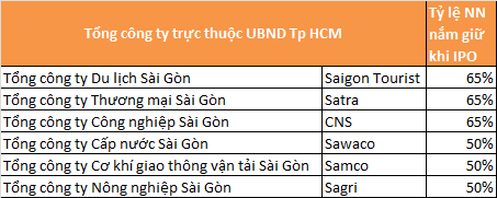 Chốt tỷ lệ cổ phần hóa tại một số Tổng công ty trực thuộc UBND Tp.HCM