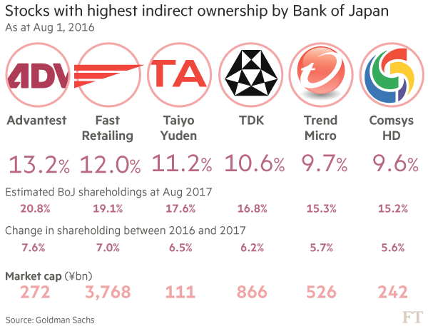 BOJ và chứng khoán Nhật: Mối quan hệ bóp méo thị trường - Ảnh 1.