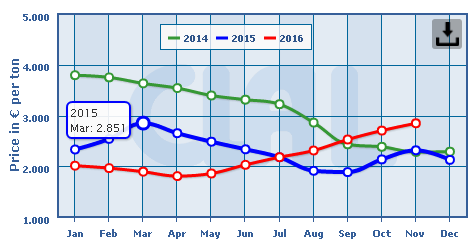 
Giá sữa từ 2014 – nay (USDA)
