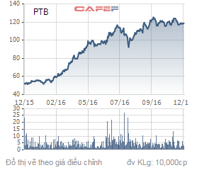 
Biến động giá cổ phiếu PTB trong 1 năm qua.
