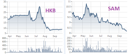 Diễn biến giá cổ phiếu HKB và SAM trong 6 tháng gần đây.