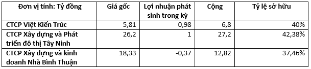 
Giá trị các khoản đầu tư này tính đến thời điểm 30/6/2015.
