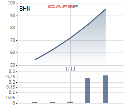 
Diễn biến giá cổ phiếu BHN trong 5 phiên giao dịch đầu tiên từ ngày lên UpCOM.
