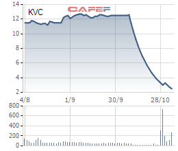 Biến động giá cổ phiếu KVC trong 3 tháng gần đây.