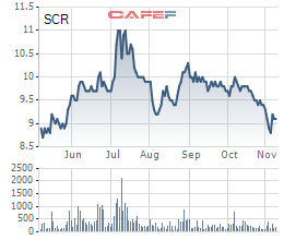 
Biến động giá cổ phiếu SCR trong 6 tháng gần đây.
