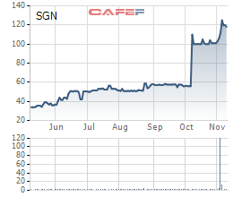 
Diễn biến giá cổ phiếu SGN trong 6 tháng gần đây.
