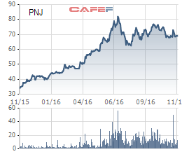 
Biến động giá cổ phiếu PNJ trong 1 năm gần đây.
