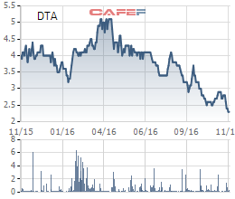 
Diễn biến giá cổ phiếu DTA trong 1 năm gần đây.
