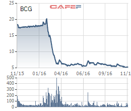 
Diễn biến giá cổ phiếu BCG trong 1 năm gần đây.

