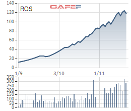 Diễn biến giá cổ phiếu ROS trong 6 tháng gần đây.