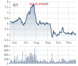 
Diễn biến giá cổ phiếu FIT trong 6 tháng gần đây.
