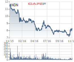 
Diễn biến giá cổ phiếu NDN trong 1 năm gần đây.
