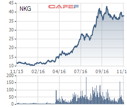 
Diễn biến giá cổ phiếu NKG trong 1 năm gần đây.
