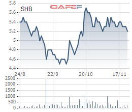 
Biến động giá cổ phiếu SHB trong 3 tháng gần đây.
