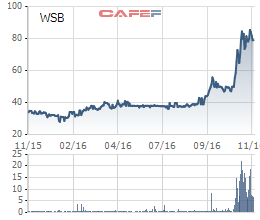 
Diễn biến giá cổ phiếu WSB trong 1 năm gần đây.
