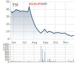 
Biến động giá cổ phiếu TTF trong 6 tháng gần đây.
