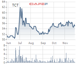 
Diễn biến giá cổ phiếu TCT trong 6 tháng gần đây.
