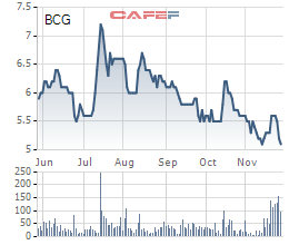 Diễn biến giá cổ phiếu BCG trong 6 tháng gần đây.