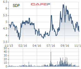 
Biến động giá cổ phiếu SDP trong 1 năm gần đây.
