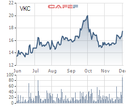 
Biến động giá cổ phiếu VKC trong 6 tháng gần đây.
