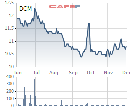 
Diến biến giá cổ phiếu DCM trong 6 tháng gần đây.
