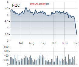 
Diến biến giá cổ phiếu HQC trong 6 tháng gần đây.

