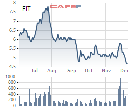 Diễn biến giá cổ phiếu FIT trong 6 tháng gần đây. 