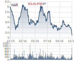 Diễn biến giá cổ phiếu HAR trong 1 năm gần đây.