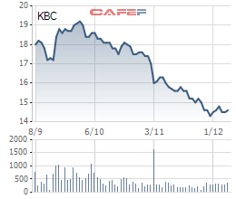 
Diễn biến giá cổ phiếu KBC trong 3 tháng gần đây.
