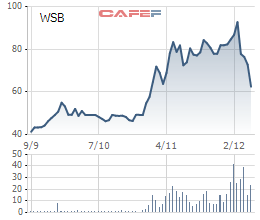 
Diễn biến giá cổ phiếu WSB trong 3 tháng gần đây.
