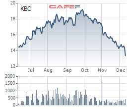 
Diễn biến giá cổ phiếu KBC trong 6 tháng gần đây.
