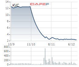 
Diễn biến giá cổ phiếu KVC trong 3 tháng gần đây.
