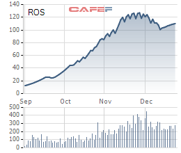 
Diễn biến giá cổ phiếu ROS trong 6 tháng gần đây.
