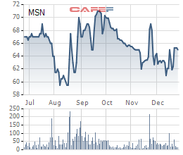 
Diễn biến giá cổ phiếu MSN trong 6 tháng gần đây.

