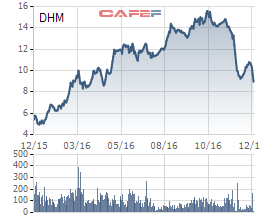 
Diễn biến giá cổ phiếu DHM trong 1 năm gần đây.
