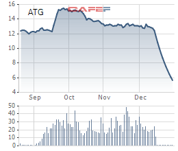 
Diễn biến giá cổ phiếu ATG từ ngày lên sàn.
