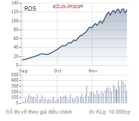 
Biến động giá cổ phiếu ROS trong 1 năm qua.
