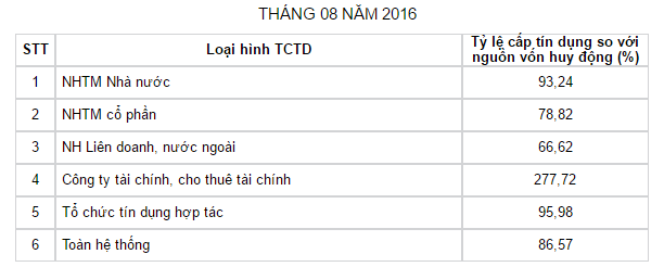 
Tỷ lệ công bố trên không áp dụng để xem xét giới hạn, tỷ lệ bảo đảm an toàn trong hoạt động của các tổ chức tín dụng, chi nhánh ngân hàng nước ngoài.
