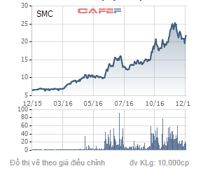 
Biến động giá cổ phiếu SMC trong 1 năm qua.
