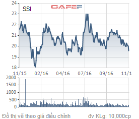 
Biến động giá cổ phiếu SSI trong 1 năm qua.

