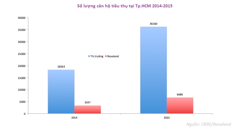 Như vậy, có thể thấy Novaland chiếm tới 20% thị phần căn hộ tiêu thụ tại TP.HCM, 30% phân khúc trung và cao cấp. Cứ 10 người tiêu dùng thì có tới 2 người mua nhà của Novaland.