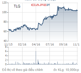
Biến động giá cổ phiếu TLG trong 1 năm qua.
