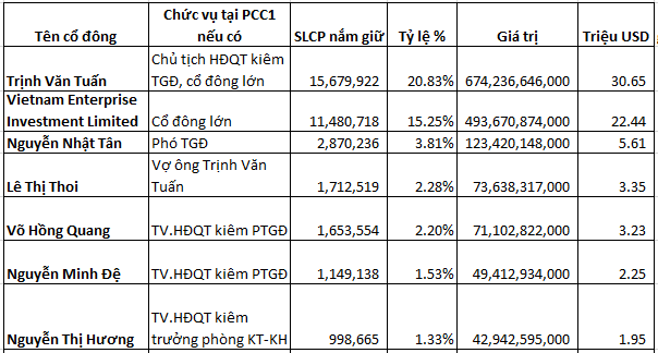 6 triệu phú đô la và một tổ chức tạm lãi thêm trăm tỷ nhờ PC1 niêm yết