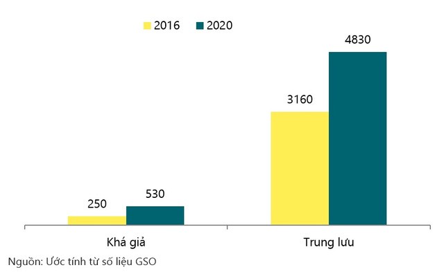
Tầng lớp trung lưu đang tăng nhanh ở Việt Nam. Ước tính đến 2020 có khoảng 530 nghìn hộ khá giả, 4,8 triệu hộ trung lưu.
